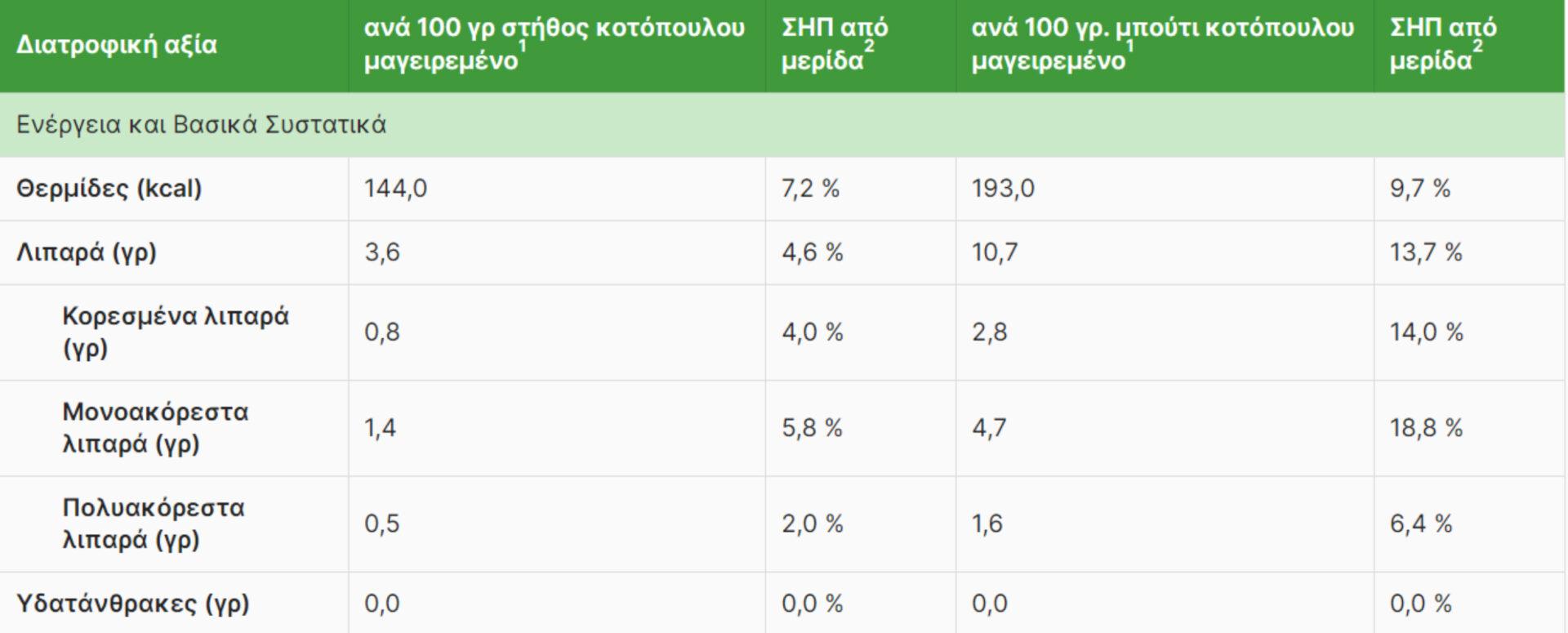 Κοτόπουλο: Η διατροφική αξία του και πως βοηθάει τον οργανισμό