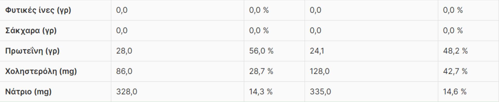 Κοτόπουλο: Η διατροφική αξία του και πως βοηθάει τον οργανισμό