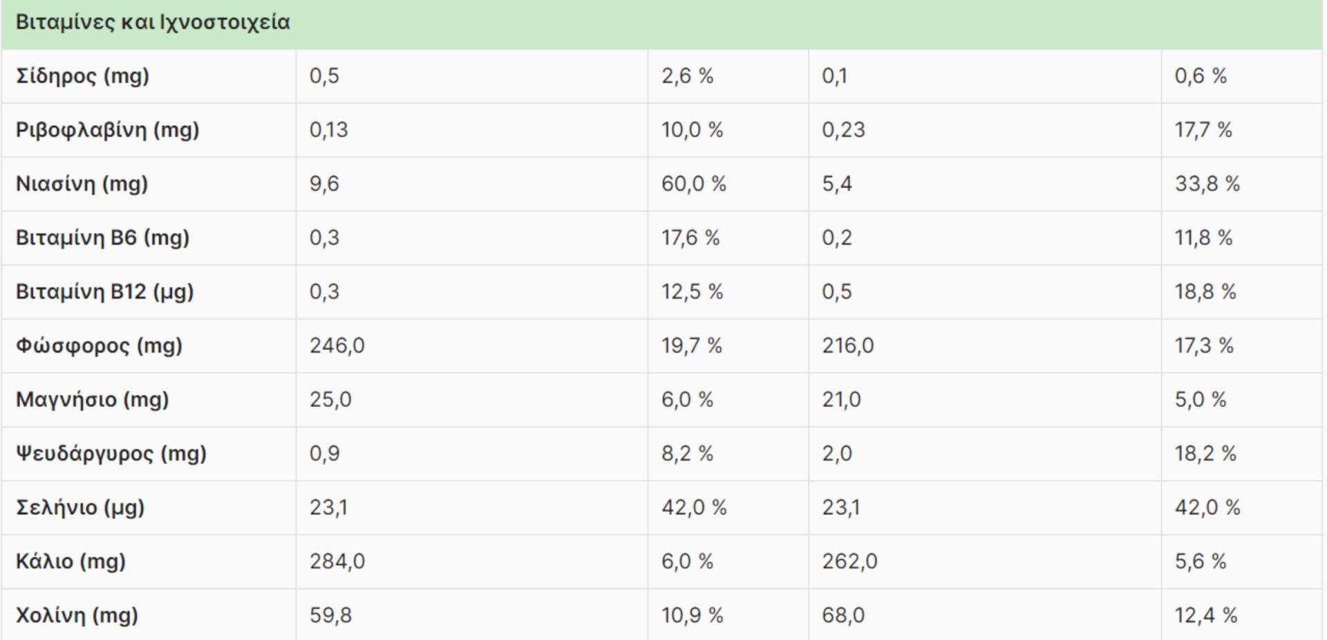 Κοτόπουλο: Η διατροφική αξία του και πως βοηθάει τον οργανισμό