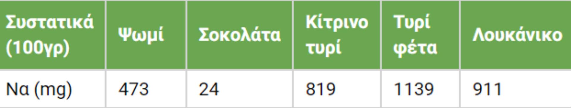 Ψωμί: Η διατροφική αξία του και πως βοηθάει τον οργανισμό