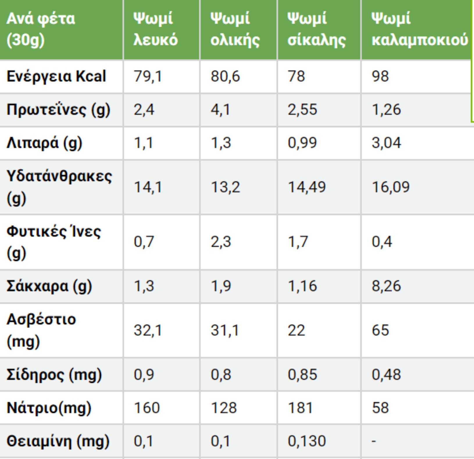 Ψωμί: Η διατροφική αξία του και πως βοηθάει τον οργανισμό