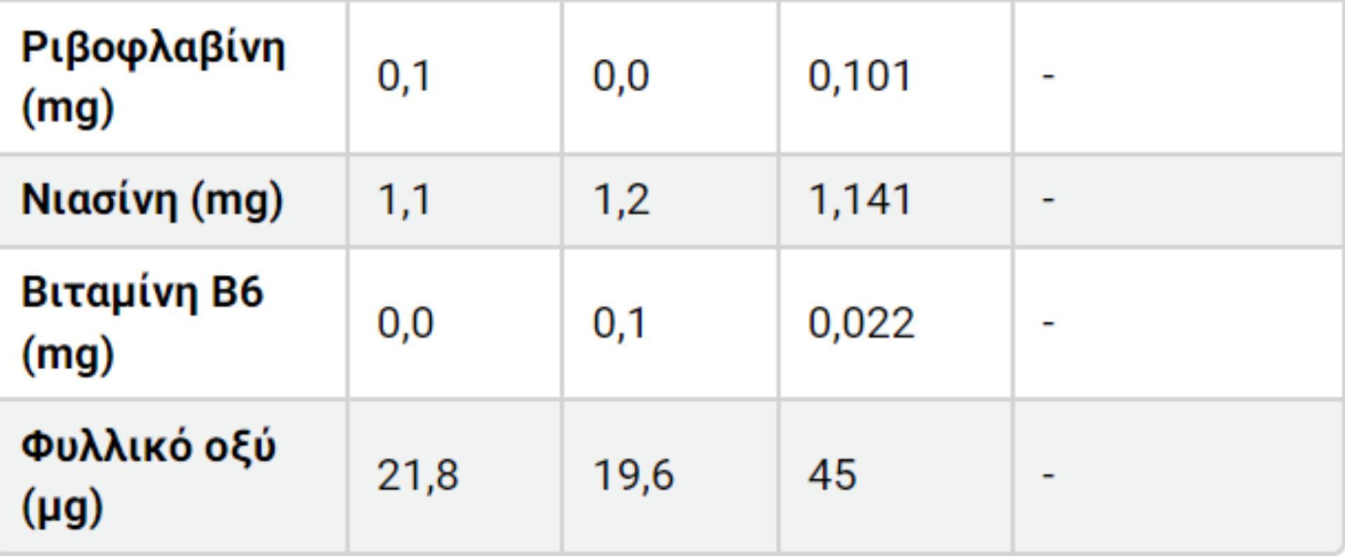 Ψωμί: Η διατροφική αξία του και πως βοηθάει τον οργανισμό