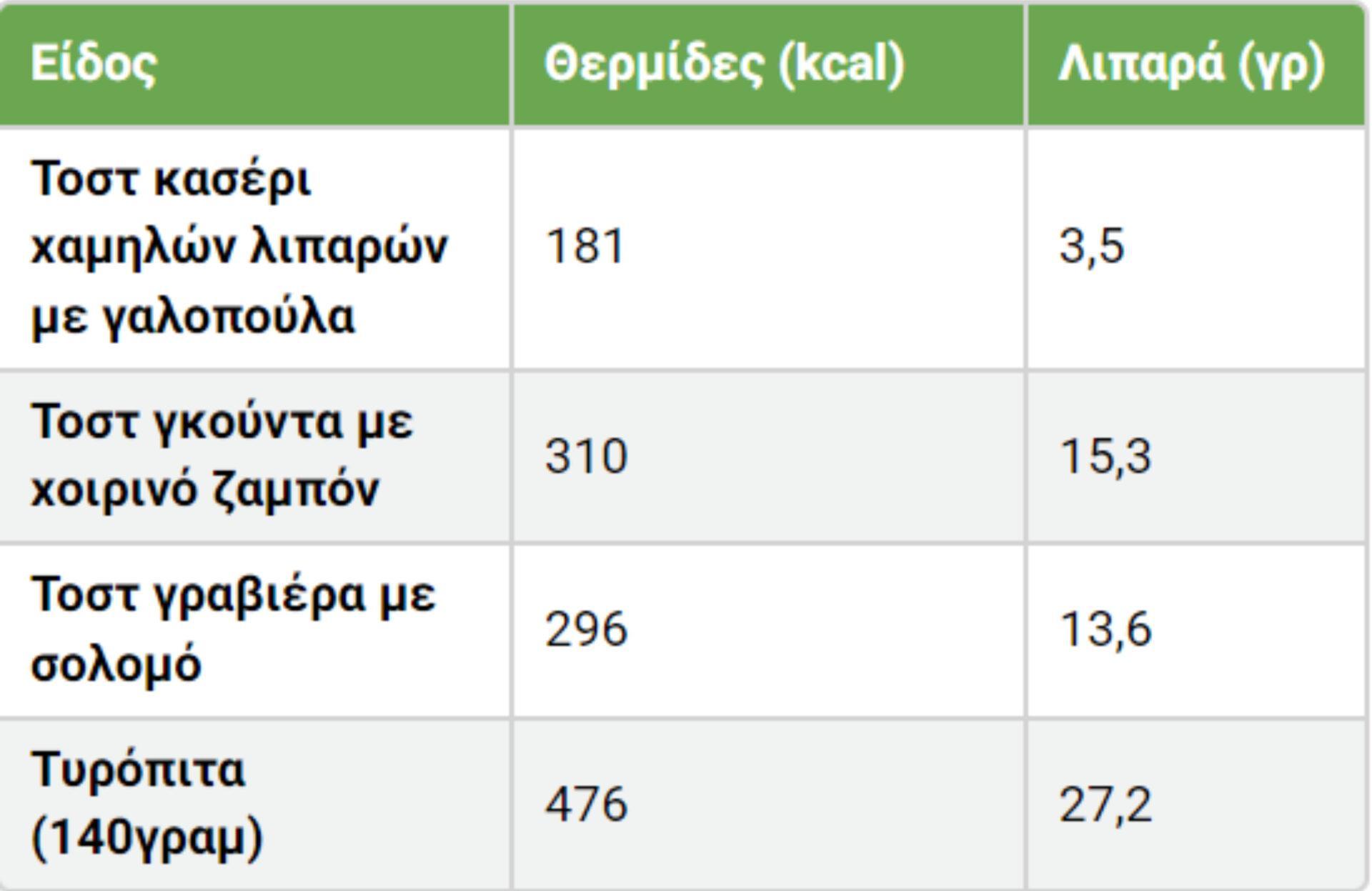 Ψωμί: Η διατροφική αξία του και πως βοηθάει τον οργανισμό