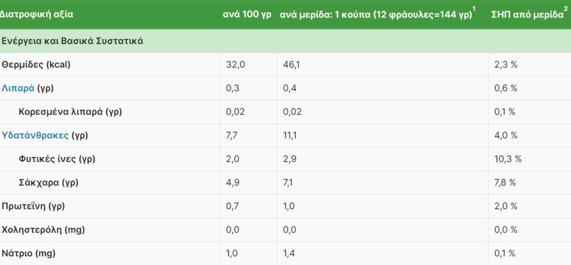 Φράουλες: Η διατροφική αξία τους και πως βοηθάνε τον οργανισμό