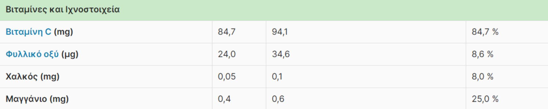 Φράουλες: Η διατροφική αξία τους και πως βοηθάνε τον οργανισμό