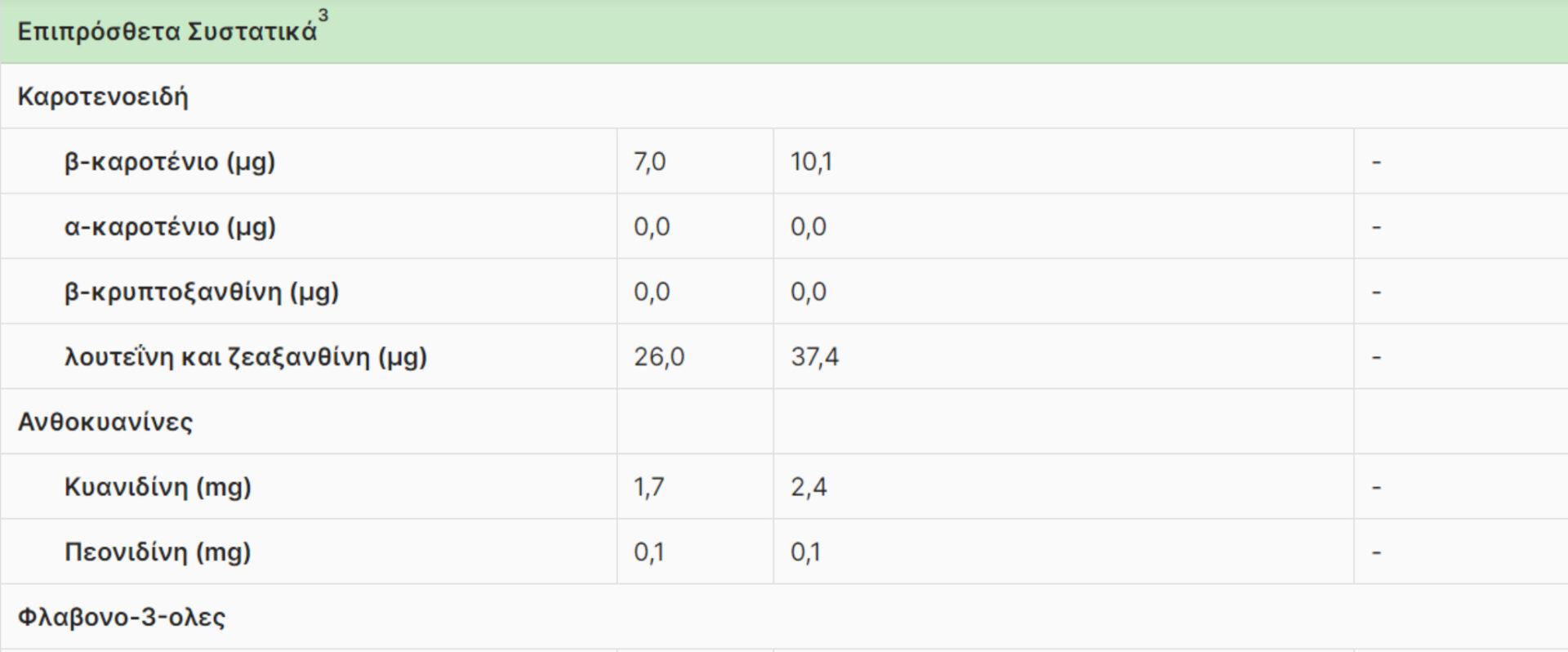 Φράουλες: Η διατροφική αξία τους και πως βοηθάνε τον οργανισμό