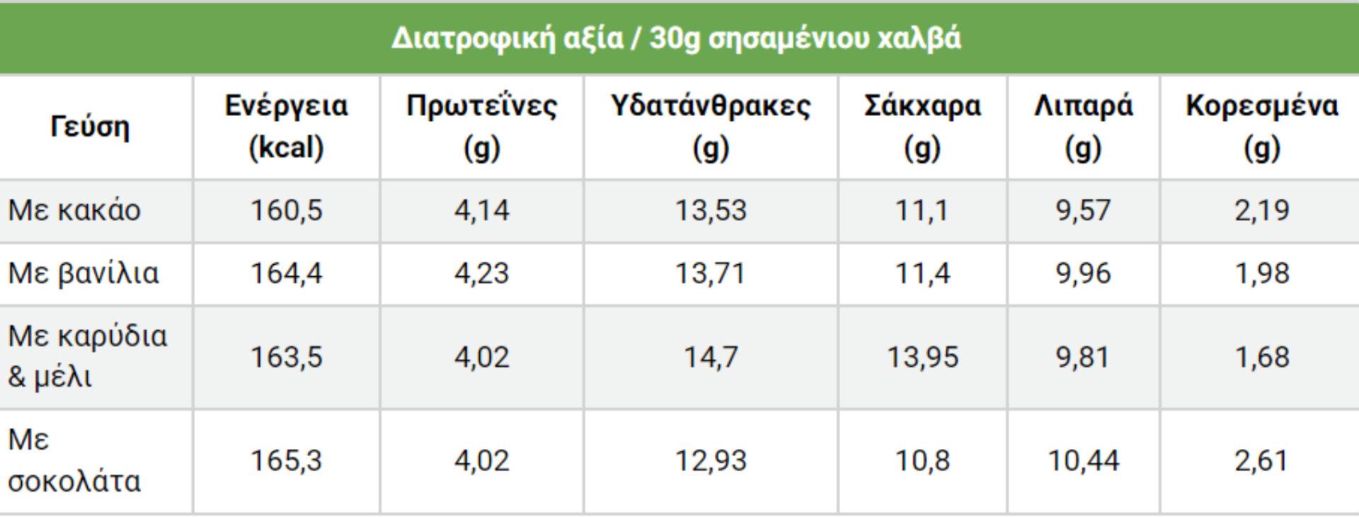 Χαλβάς: Η διατροφική αξία του και πως βοηθάει τον οργανισμό