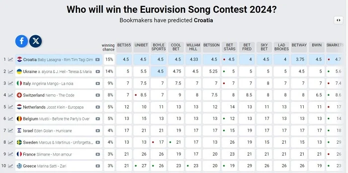 Eurovision 2024: Πού κατατάσσεται στα προγνωστικά η Ελλάδα