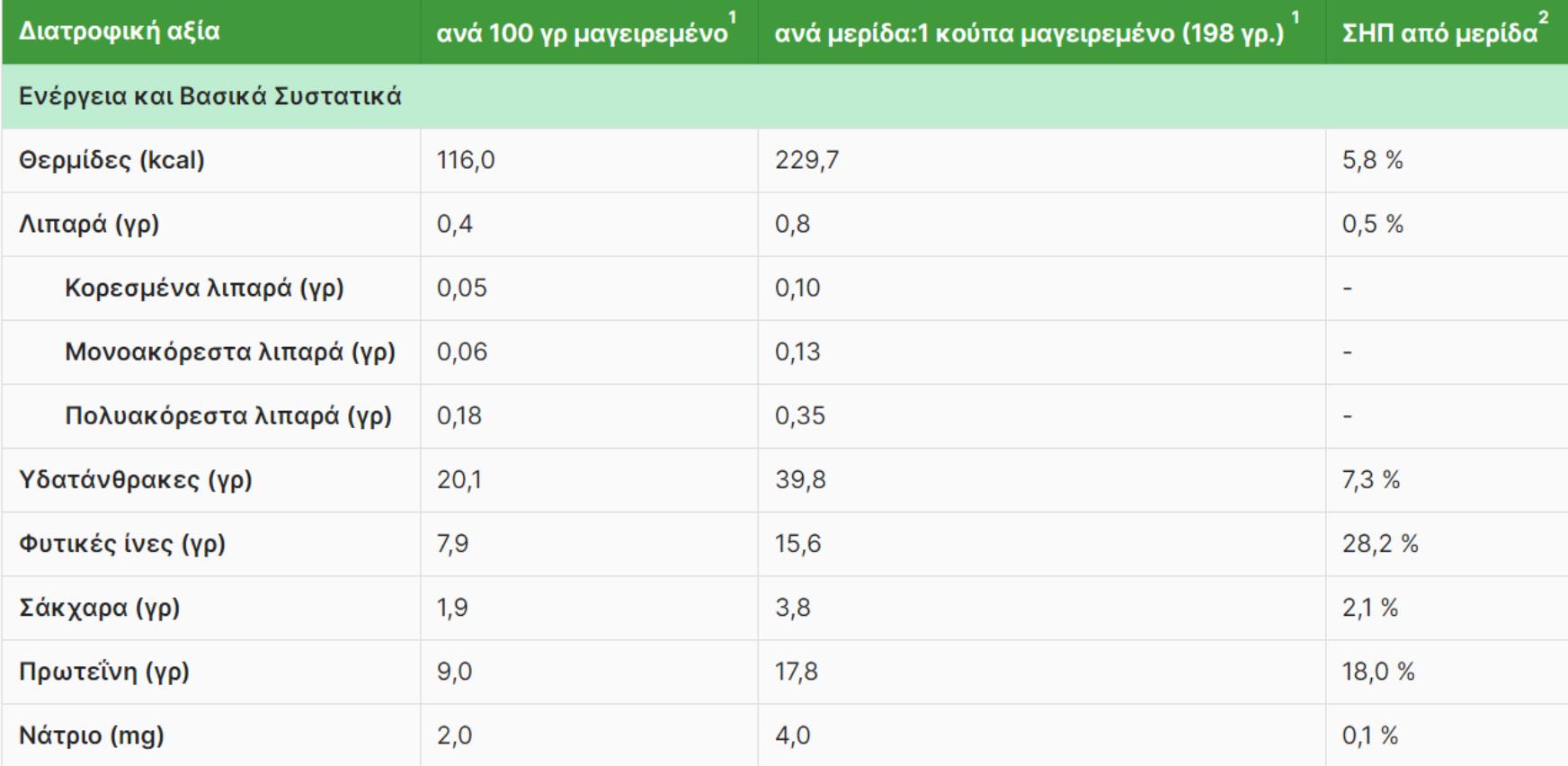 Φακές: Η διατροφική αξία τους και πως βοηθάν τον οργανισμό