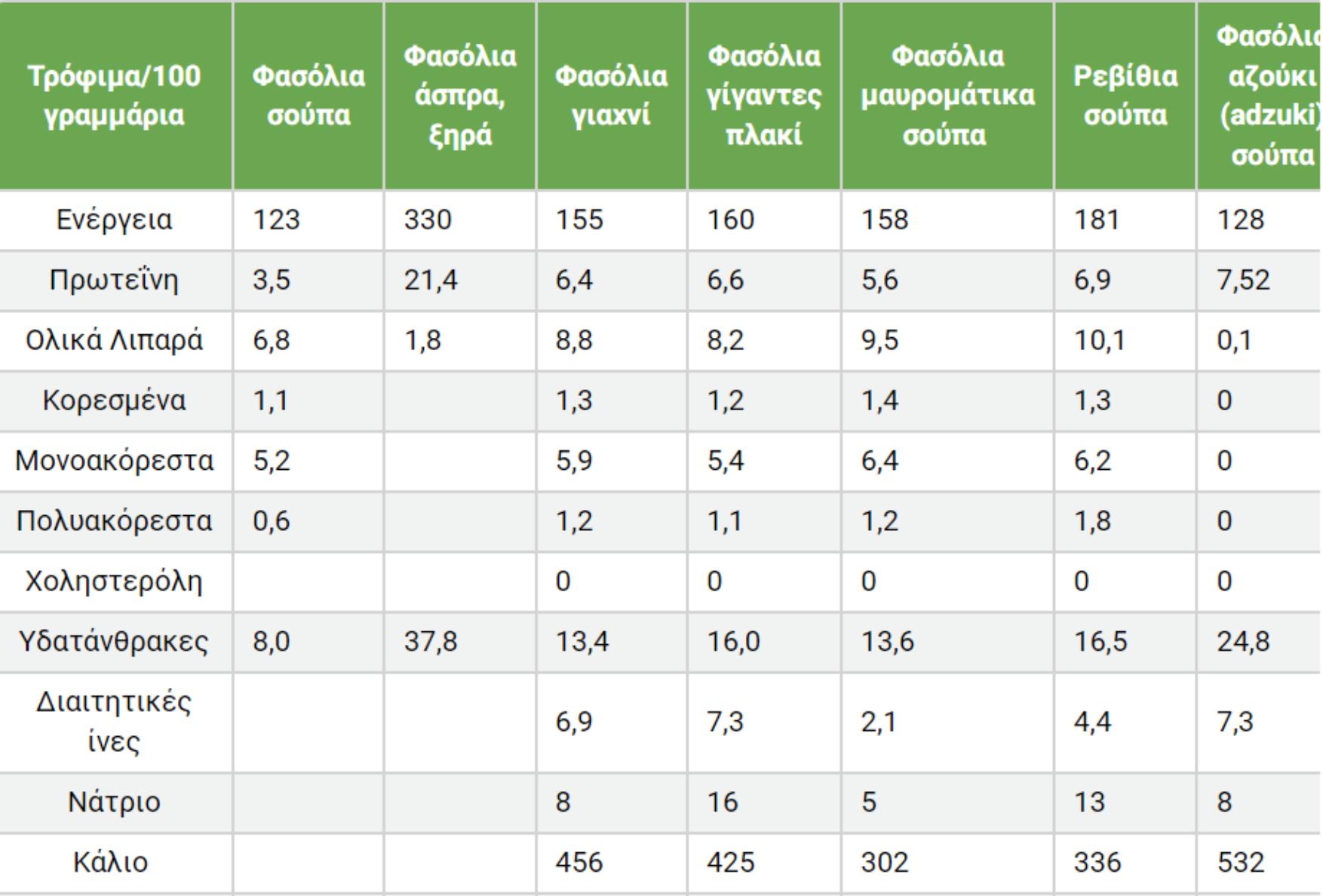 Φασόλια: Η διατροφική αξία τους και πως βοηθάν τον οργανισμό