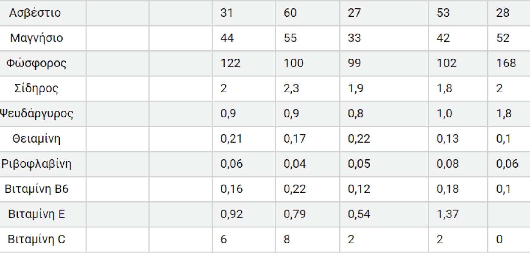 Φασόλια: Η διατροφική αξία τους και πως βοηθάν τον οργανισμό