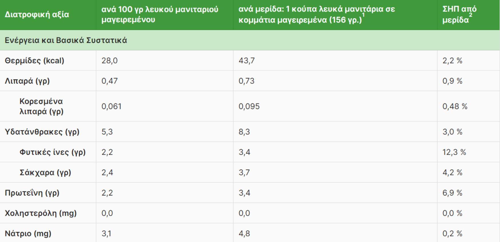 Μανιτάρια: Η διατροφική αξία τους και πως βοηθάν τον οργανισμό