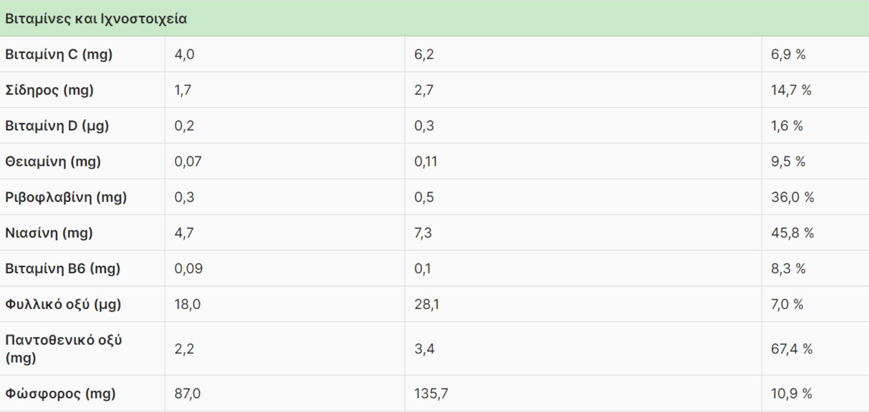 Μανιτάρια: Η διατροφική αξία τους και πως βοηθάν τον οργανισμό