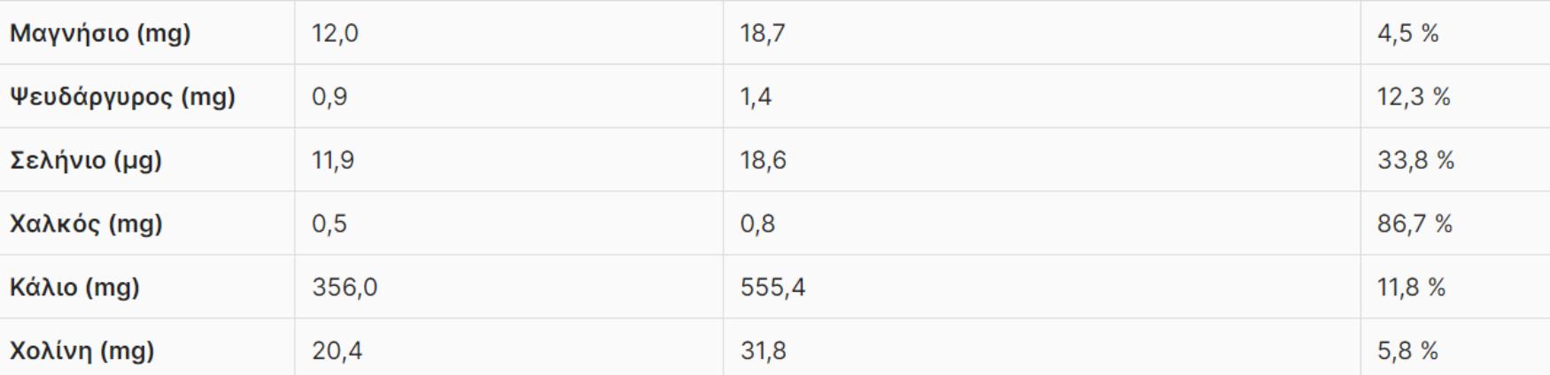 Μανιτάρια: Η διατροφική αξία τους και πως βοηθάν τον οργανισμό