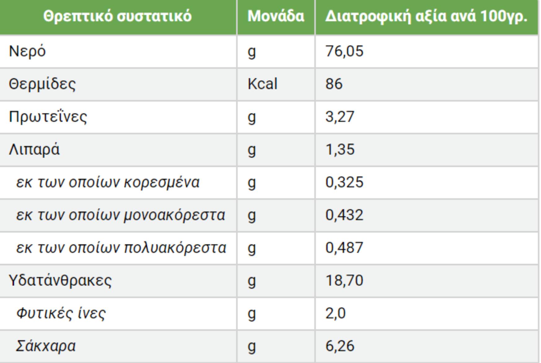 Καλαμπόκι: Η διατροφική αξία του και πως βοηθάει τον οργανισμό