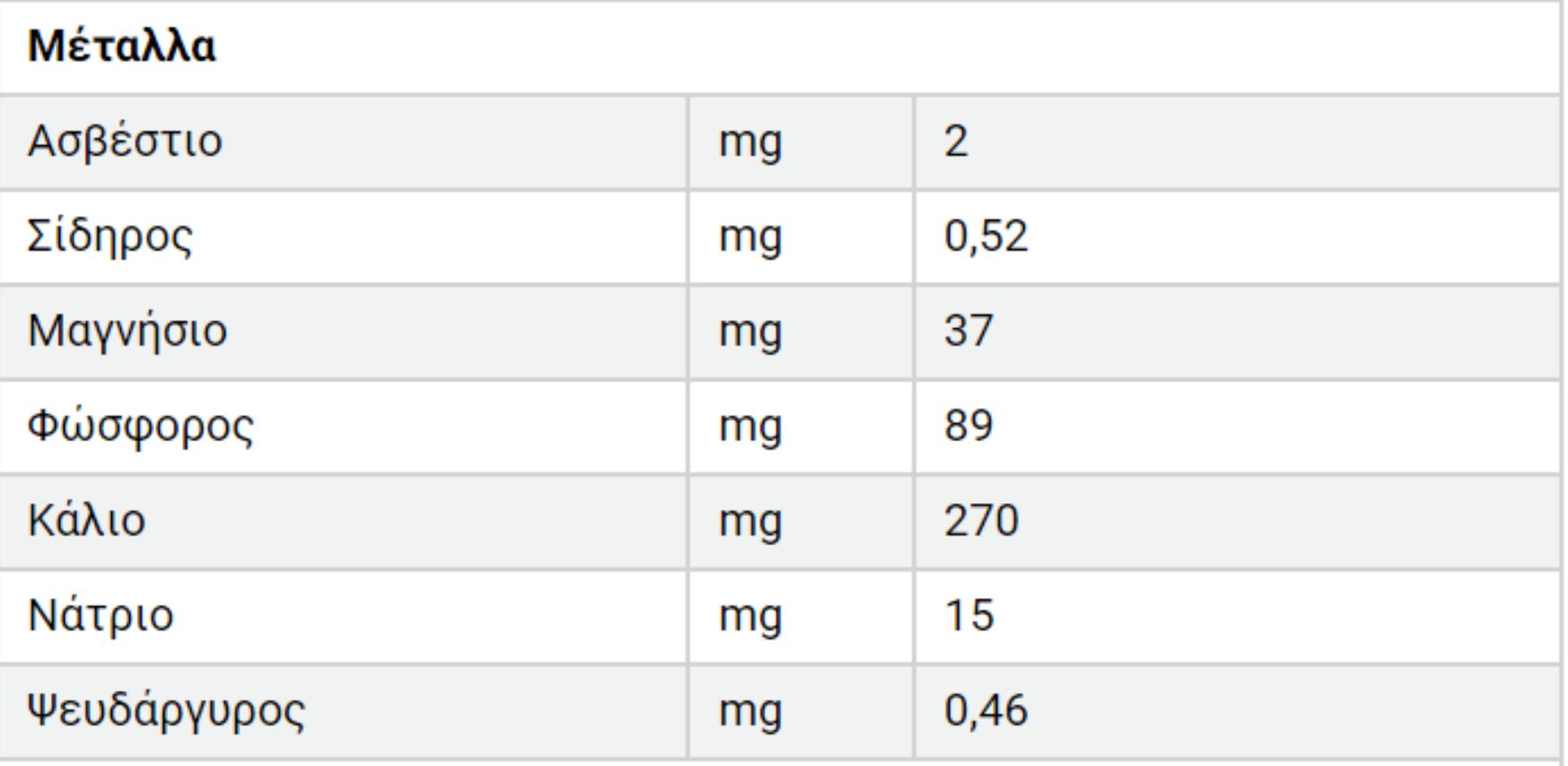 Καλαμπόκι: Η διατροφική αξία του και πως βοηθάει τον οργανισμό