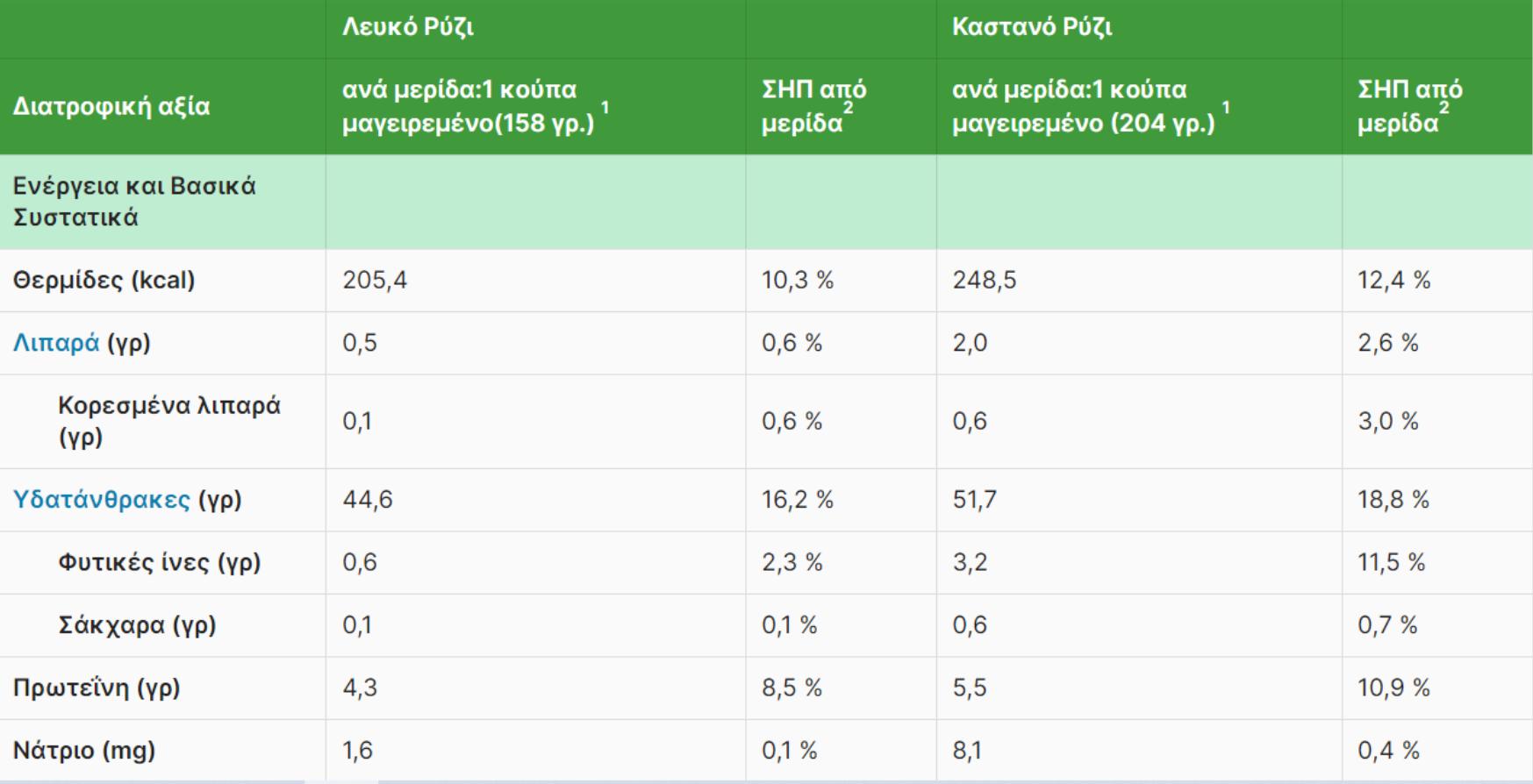Ρύζι: Η διατροφική αξία του και πως βοηθάει τον οργανισμό