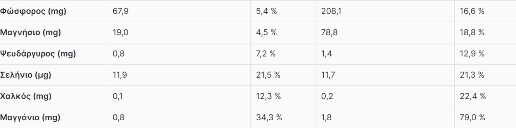 Ρύζι: Η διατροφική αξία του και πως βοηθάει τον οργανισμό