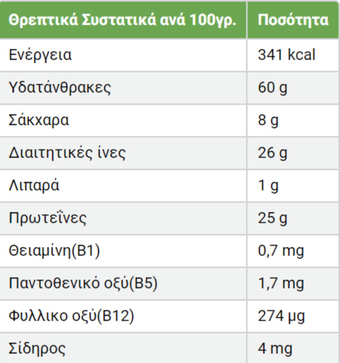 Φάβα: Η διατροφική αξία της και πως βοηθάει τον οργανισμό
