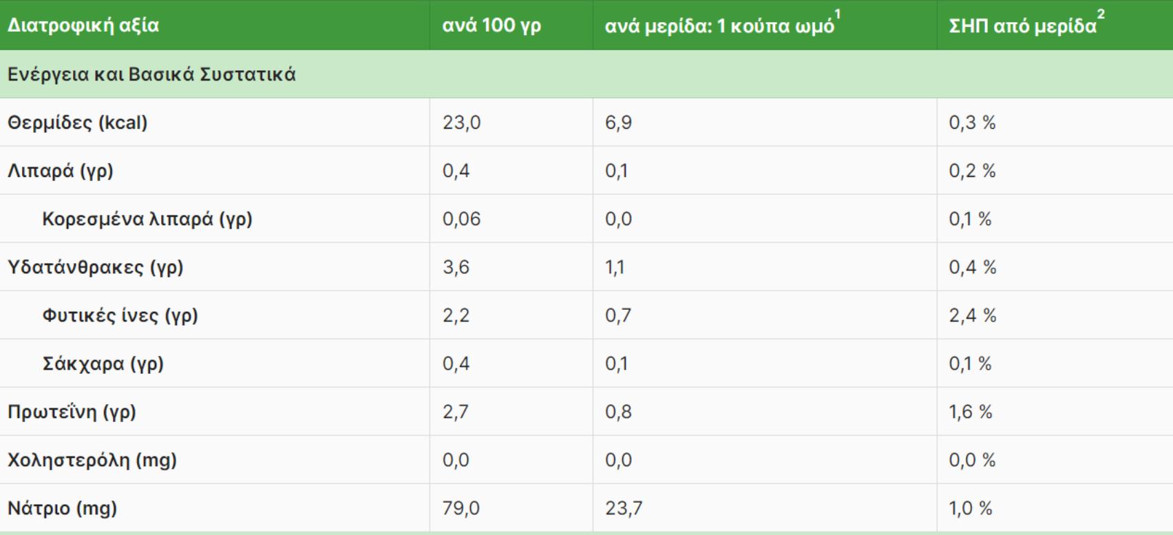 Σπανάκι: Η διατροφική αξία του και πως βοηθάει τον οργανισμό