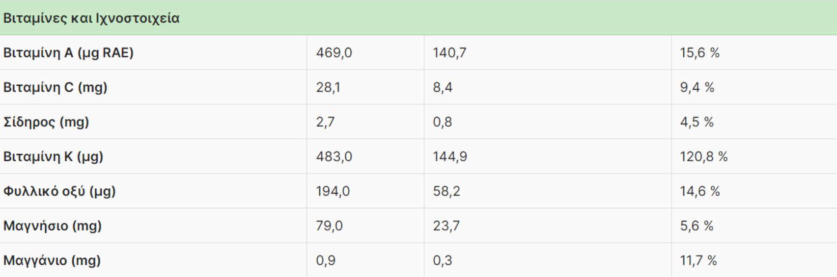 Σπανάκι: Η διατροφική αξία του και πως βοηθάει τον οργανισμό