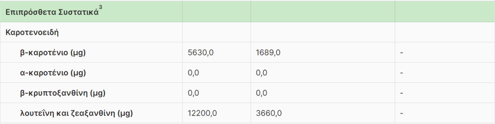 Σπανάκι: Η διατροφική αξία του και πως βοηθάει τον οργανισμό