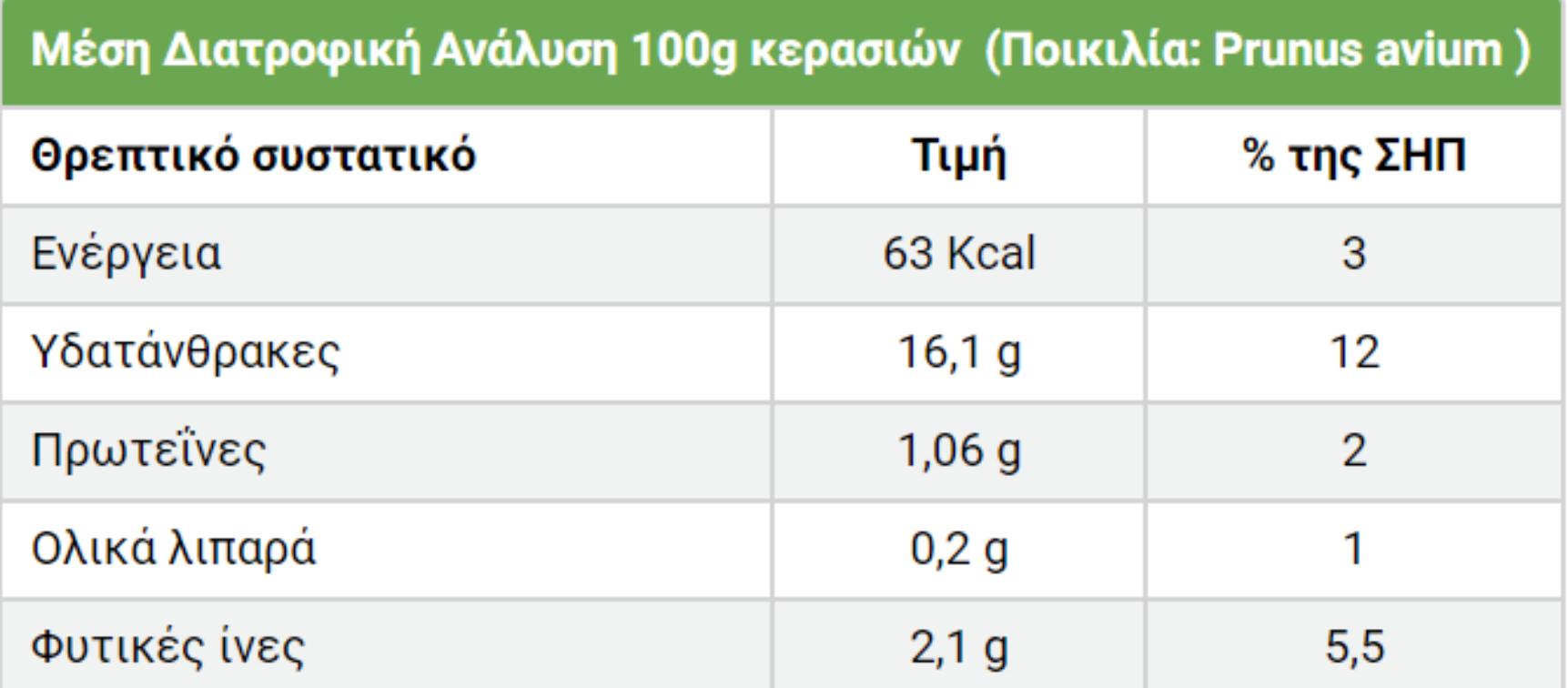 Κεράσια: Η διατροφική αξία τους και πως βοηθάν τον οργανισμό