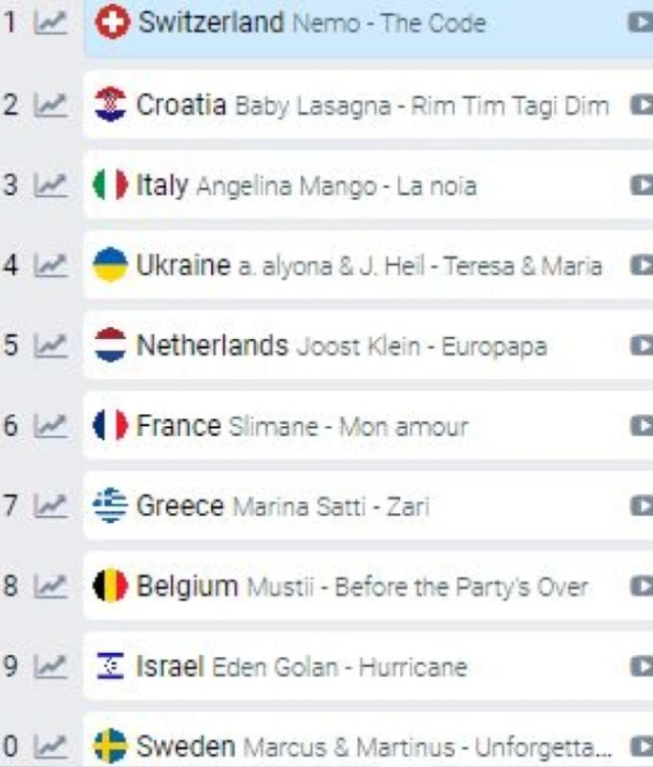 Μαρίνα Σάττι:  Ανέβηκε στα προγνωστικά Το Ζάρι – Ποια θέση δίνουν στην Ελλάδα;