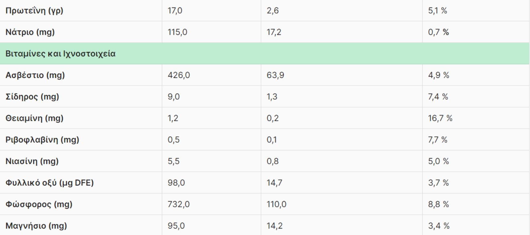 Ταχίνι: Η διατροφική αξία του και πως βοηθάει τον οργανισμό