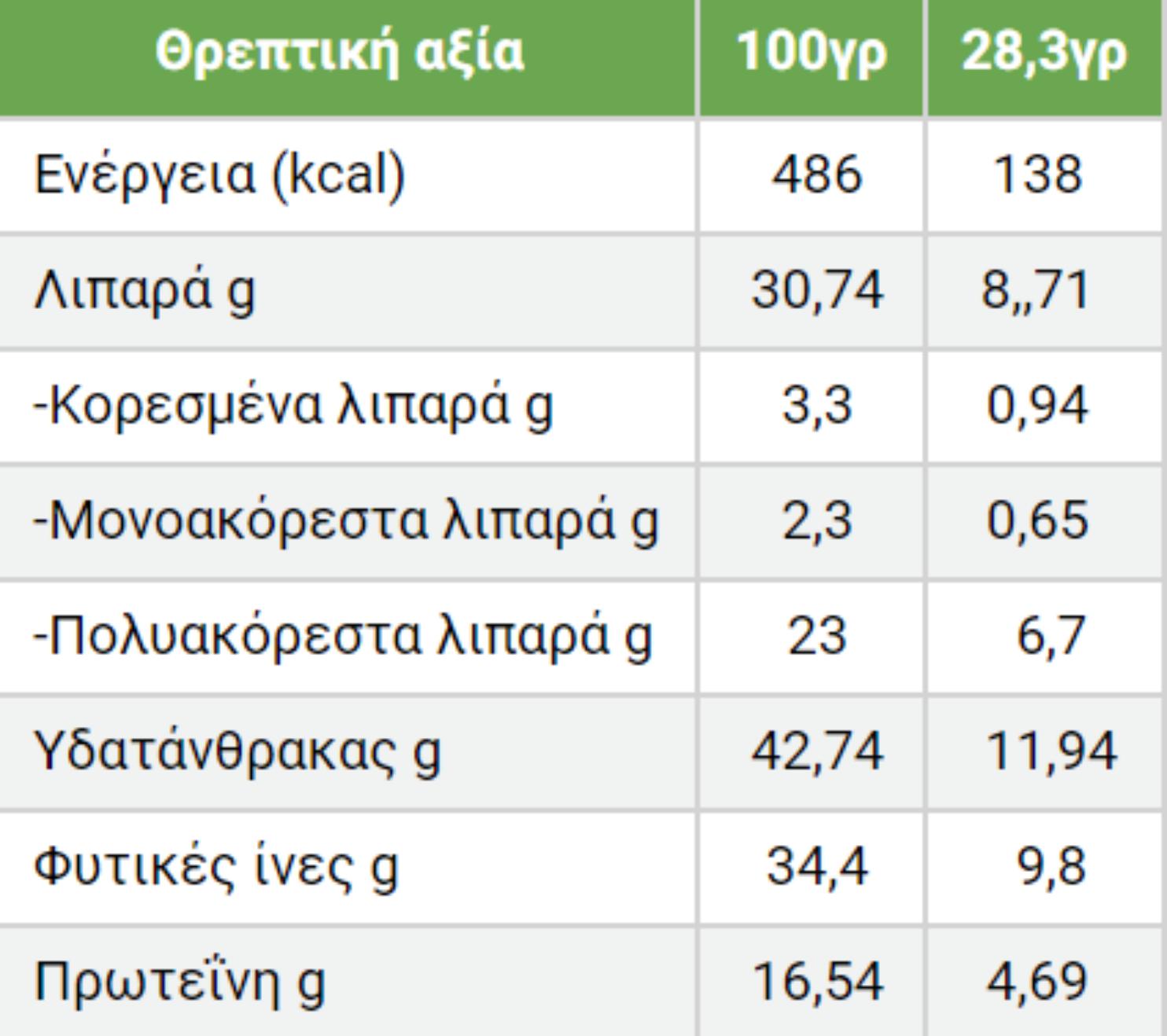 Σπόροι Chia: Η διατροφική αξία του και πως βοηθάει τον οργανισμό