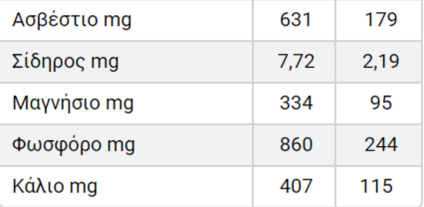 Σπόροι Chia: Η διατροφική αξία του και πως βοηθάει τον οργανισμό