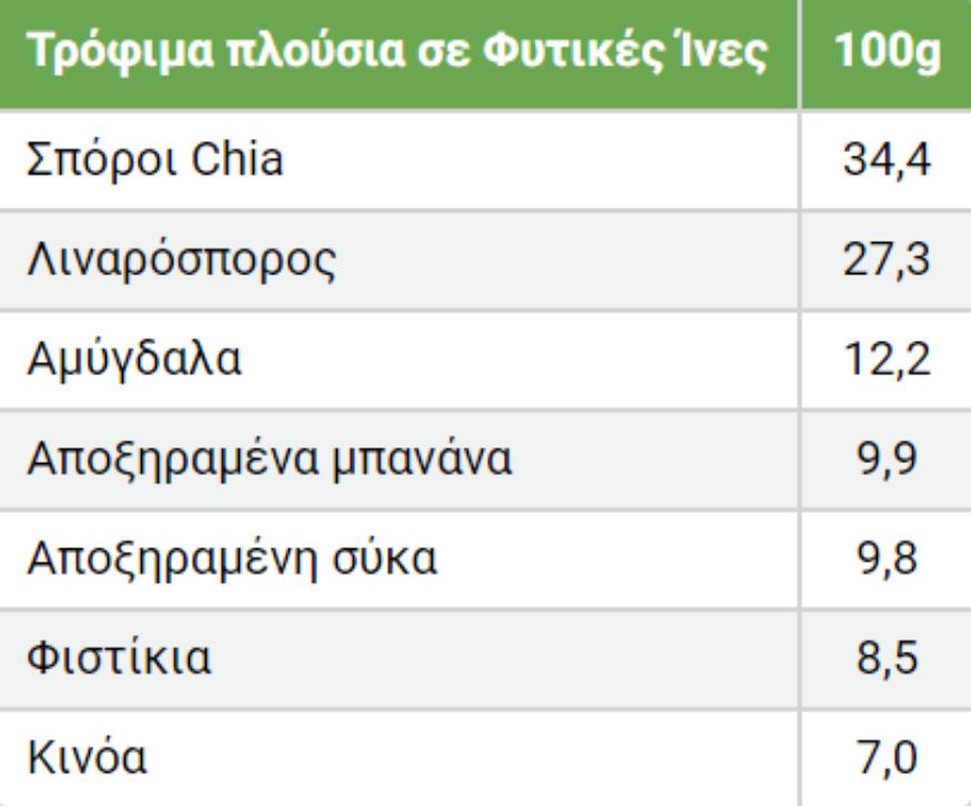 Σπόροι Chia: Η διατροφική αξία του και πως βοηθάει τον οργανισμό