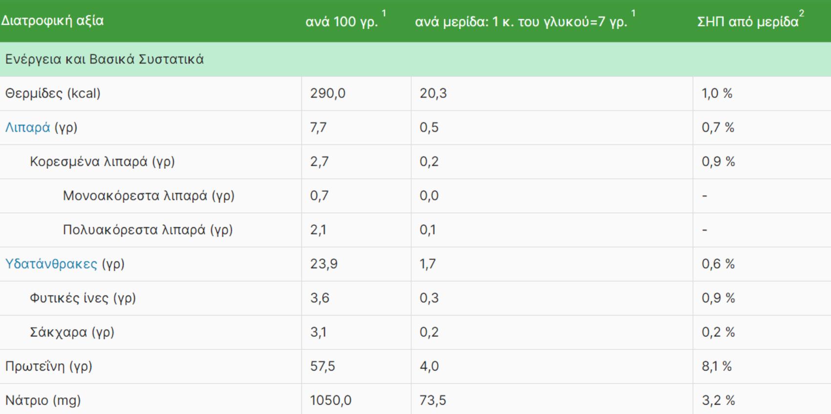 Σπιρουλίνα: Η διατροφική αξία της και πως βοηθάει τον οργανισμό
