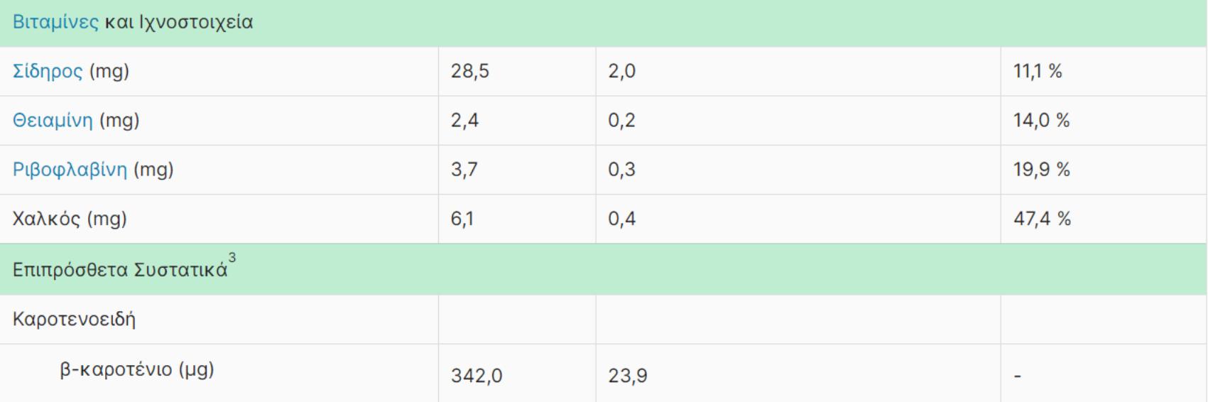 Σπιρουλίνα: Η διατροφική αξία της και πως βοηθάει τον οργανισμό