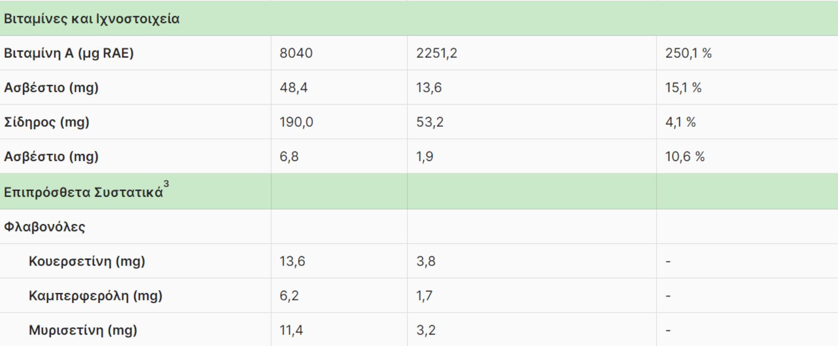 Goji berry: Η διατροφική αξία του και πως βοηθάει τον οργανισμό