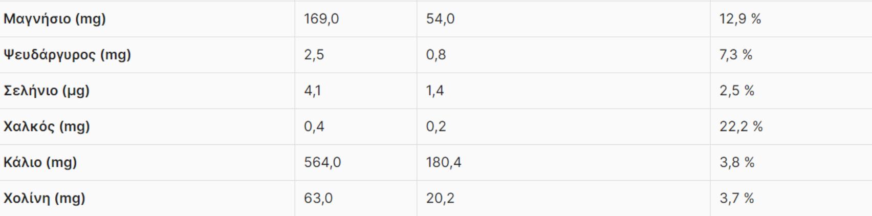 Φυστικοβούτυρο: Η διατροφική αξία του και πως βοηθάει τον οργανισμό