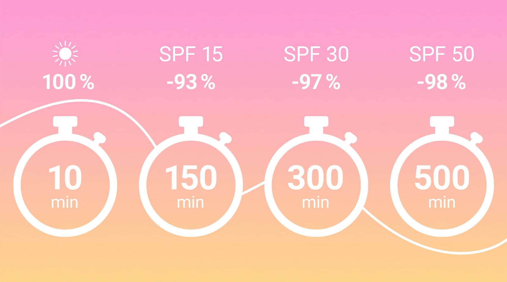 Μπορούμε να χρησιμοποιήσουμε το περσινό αντηλιακό; – Τι σημαίνουν τα φίλτρα UVA UVB και SPF; – Πλήρης οδηγός για όσα πρέπει να γνωρίζετε
