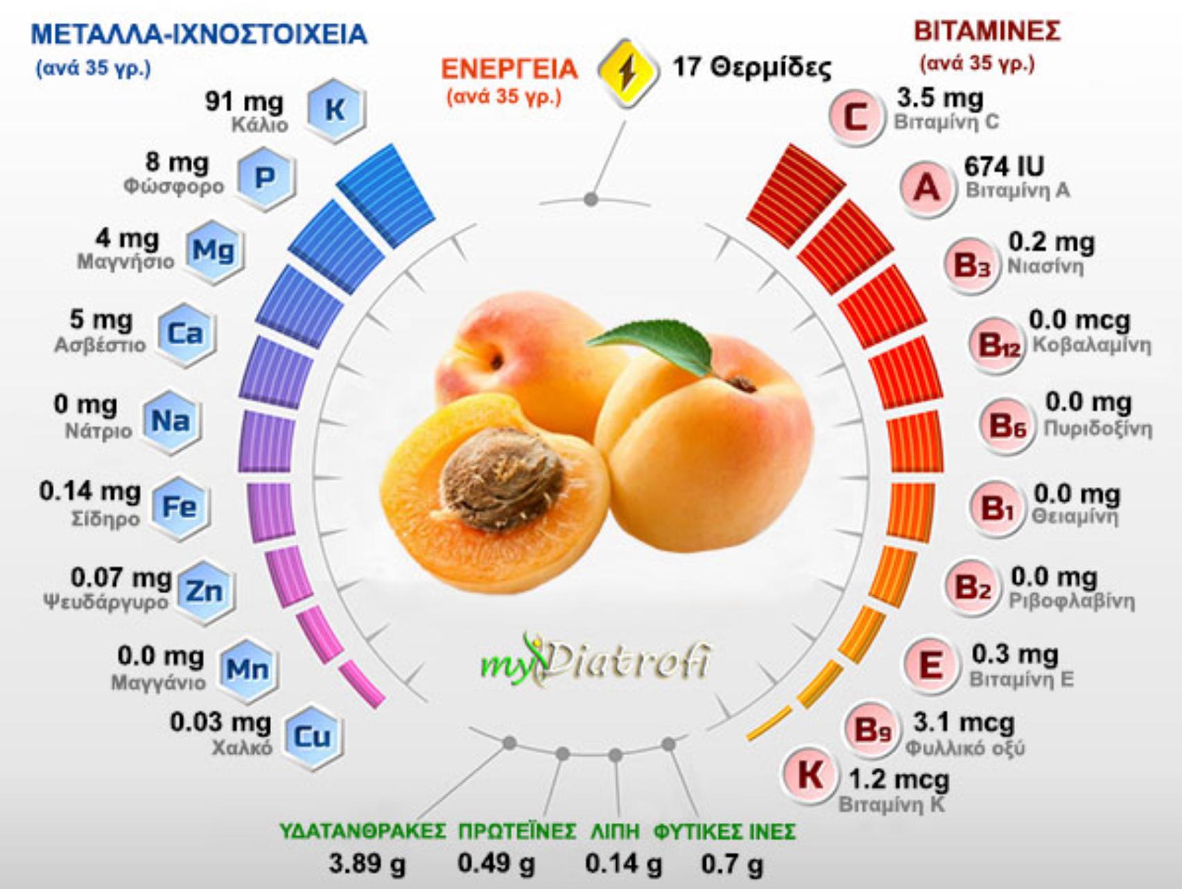 Βερίκοκο: Η διατροφική αξία του και πως βοηθάει τον οργανισμό