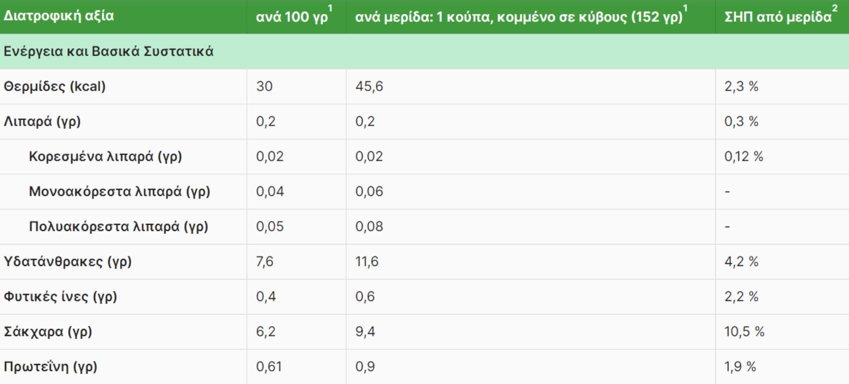 Καρπούζι: Η διατροφική αξία του και πως βοηθάει τον οργανισμό