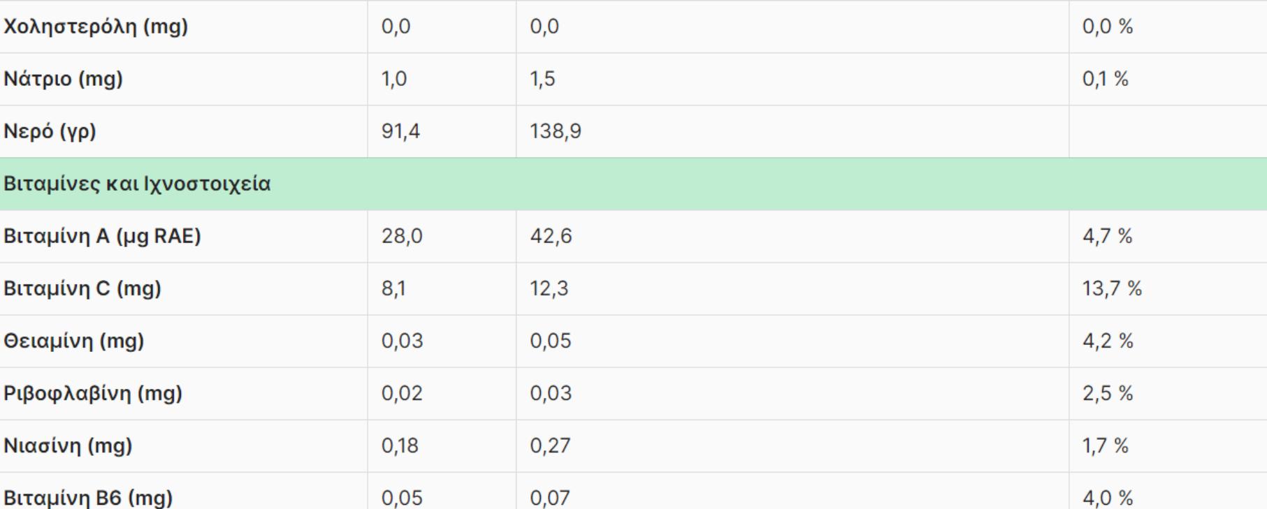 Καρπούζι: Η διατροφική αξία του και πως βοηθάει τον οργανισμό