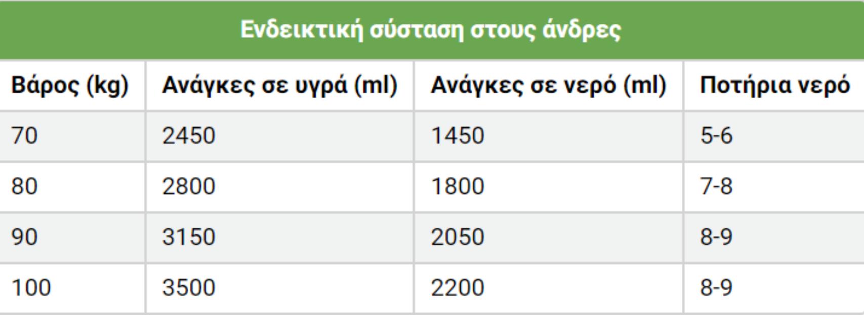 Αφυδάτωση το καλοκαίρι: Ποια τα αίτια τα συμπτώματα και πως να προστατεύουμε