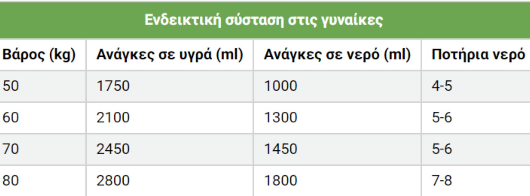 Αφυδάτωση το καλοκαίρι: Ποια τα αίτια τα συμπτώματα και πως να προστατεύουμε
