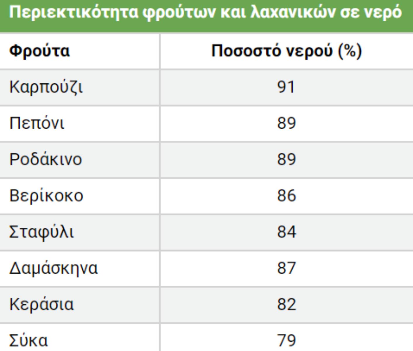 Αφυδάτωση το καλοκαίρι: Ποια τα αίτια τα συμπτώματα και πως να προστατεύουμε