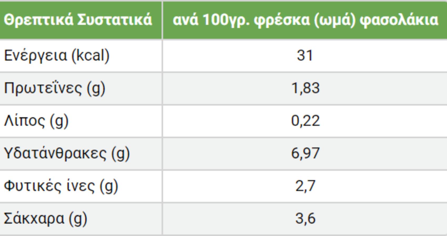 Φρέσκα Φασολάκια: Η διατροφική αξία τους και πως βοηθάνε τον οργανισμό