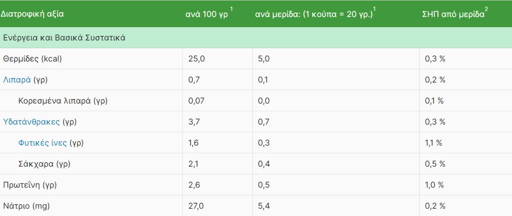 Ρόκα: Η διατροφική αξία της  και πως βοηθάει τον οργανισμό