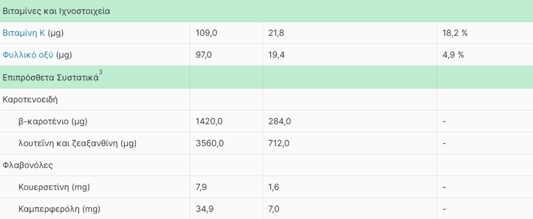 Ρόκα: Η διατροφική αξία της  και πως βοηθάει τον οργανισμό