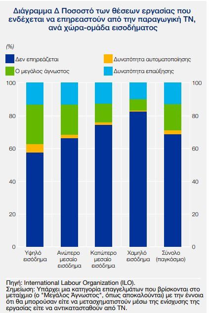 Η τεχνητή νοημοσύνη επηρεάζει τα 2 από τα 10 επαγγέλματα του σήμερα – Ποια κινδυνεύουν να εξαφανιστούν