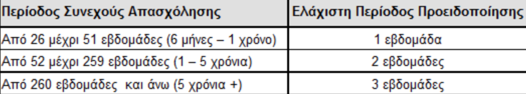 Πότε πρέπει να ενημερώσω τον εργοδότη για την παραίτηση μου