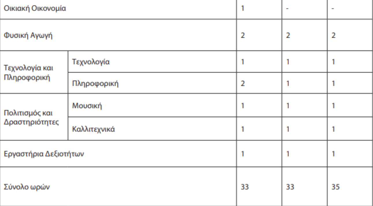 Σχολεία 2025: Το νέο μάθημα που μπαίνει στα Γυμνάσια και οι αλλαγές στο ωρολόγιο πρόγραμμα διδασκαλίας