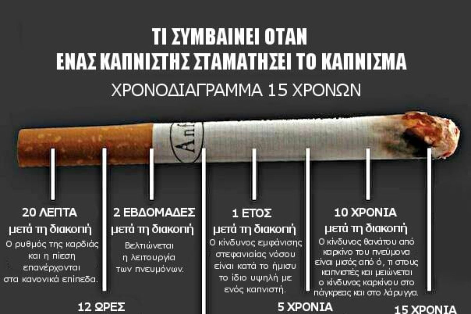 Τί συμβαίνει όταν κόψουμε το κάπνισμα; Χρονοδιάγραμμά 15 χρόνων